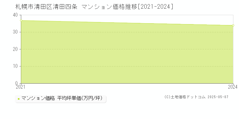 清田四条(札幌市清田区)のマンション価格推移グラフ(坪単価)[2021-2024年]
