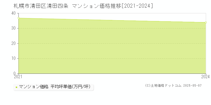 札幌市清田区清田四条のマンション価格推移グラフ 