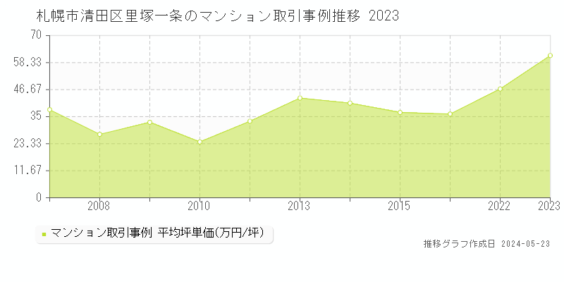 札幌市清田区里塚一条のマンション価格推移グラフ 
