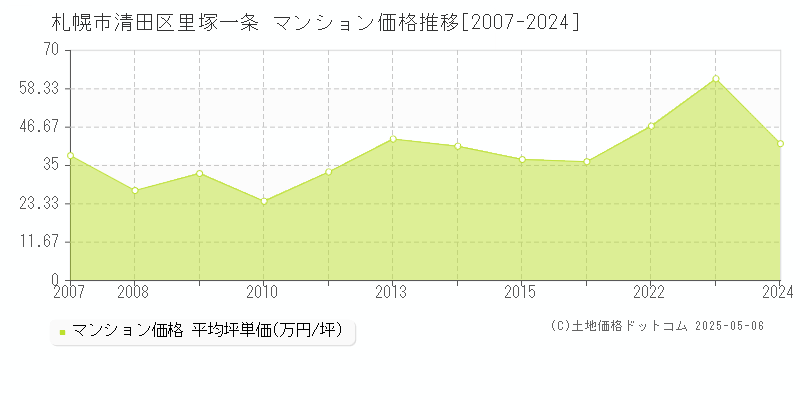 里塚一条(札幌市清田区)のマンション価格推移グラフ(坪単価)[2007-2024年]