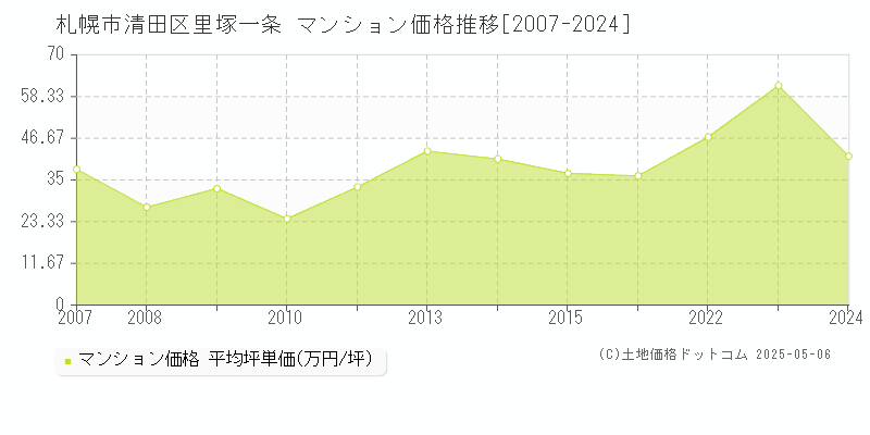 札幌市清田区里塚一条のマンション価格推移グラフ 