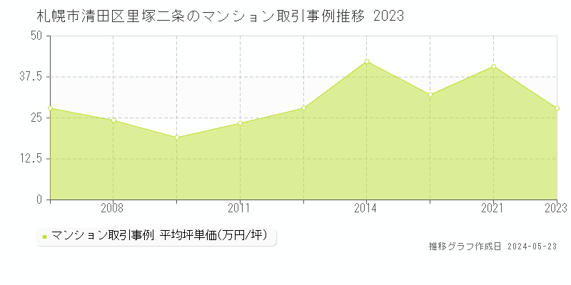 札幌市清田区里塚二条のマンション価格推移グラフ 