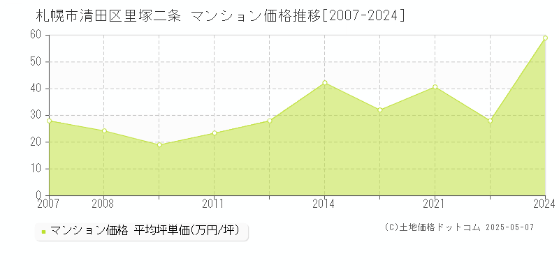 里塚二条(札幌市清田区)のマンション価格推移グラフ(坪単価)[2007-2024年]