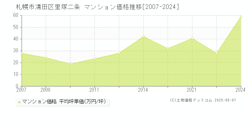 札幌市清田区里塚二条のマンション価格推移グラフ 