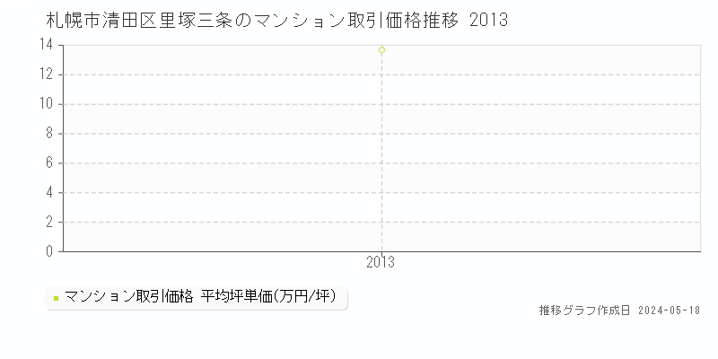 札幌市清田区里塚三条のマンション価格推移グラフ 