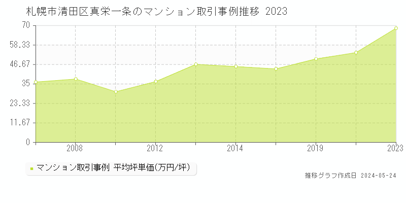札幌市清田区真栄一条のマンション価格推移グラフ 