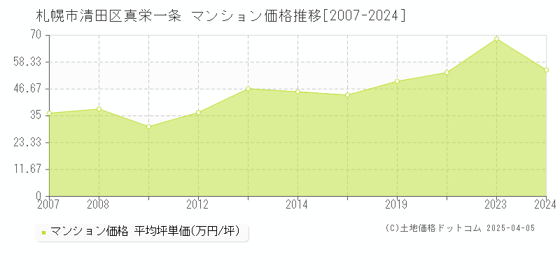 札幌市清田区真栄一条のマンション価格推移グラフ 