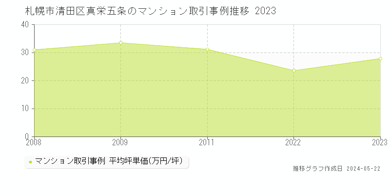 札幌市清田区真栄五条のマンション価格推移グラフ 