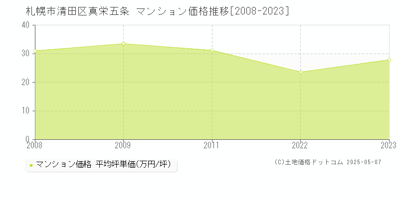 真栄五条(札幌市清田区)のマンション価格推移グラフ(坪単価)[2008-2023年]