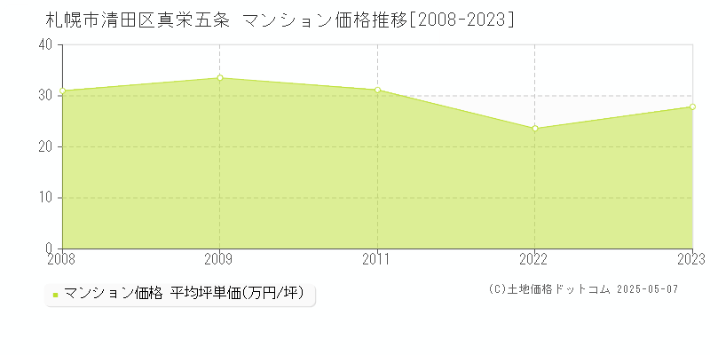 札幌市清田区真栄五条のマンション価格推移グラフ 