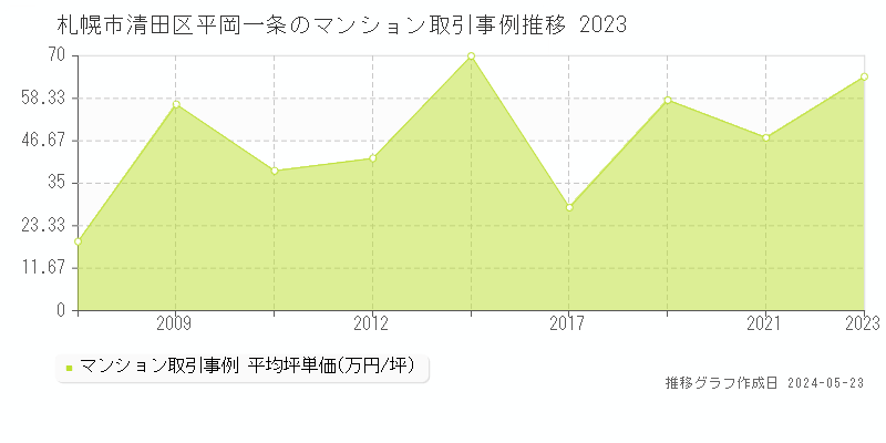 札幌市清田区平岡一条のマンション価格推移グラフ 