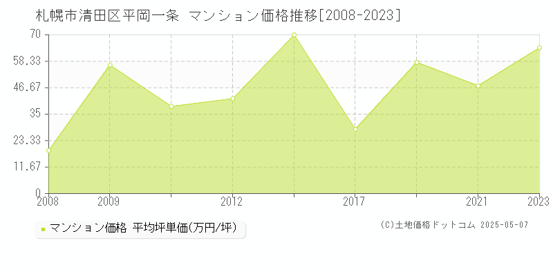 平岡一条(札幌市清田区)のマンション価格推移グラフ(坪単価)[2008-2023年]