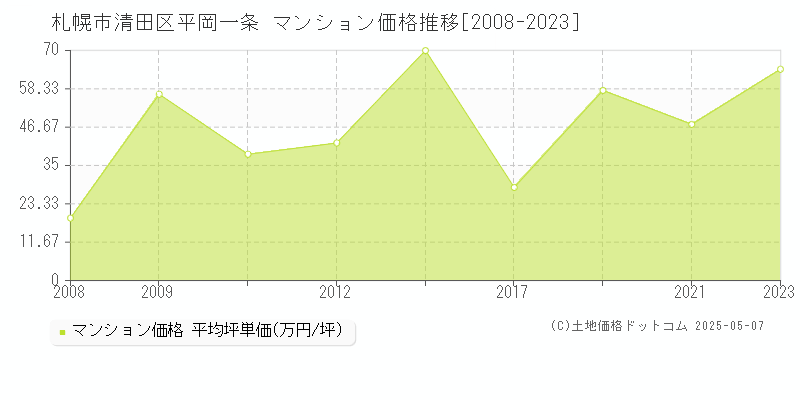 札幌市清田区平岡一条のマンション価格推移グラフ 