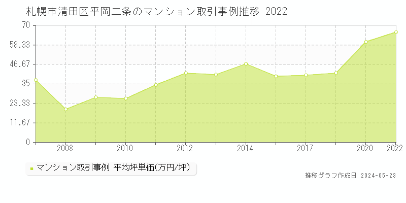 札幌市清田区平岡二条のマンション価格推移グラフ 