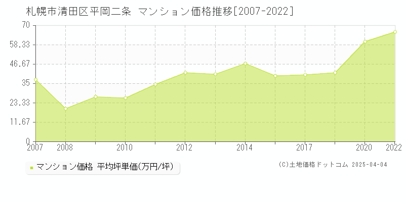 札幌市清田区平岡二条のマンション価格推移グラフ 