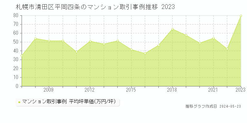 札幌市清田区平岡四条のマンション価格推移グラフ 