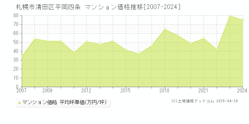 札幌市清田区平岡四条のマンション価格推移グラフ 