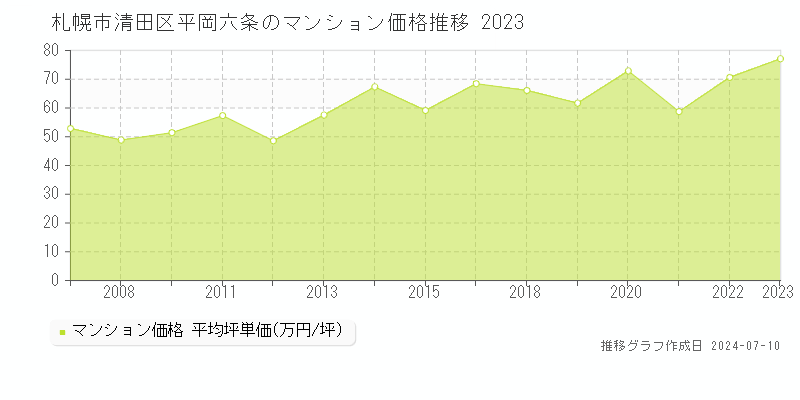 札幌市清田区平岡六条のマンション価格推移グラフ 
