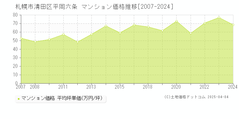 札幌市清田区平岡六条のマンション価格推移グラフ 