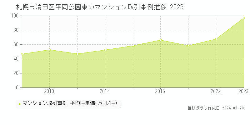 札幌市清田区平岡公園東のマンション価格推移グラフ 