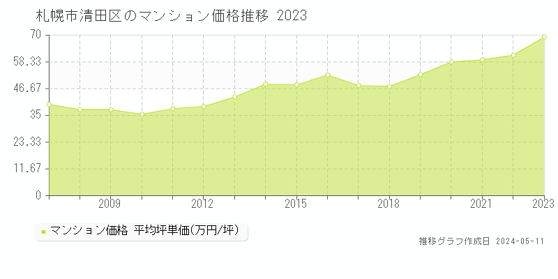 札幌市清田区のマンション価格推移グラフ 