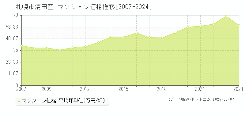 札幌市清田区(北海道)のマンション価格推移グラフ(坪単価)[2007-2024年]