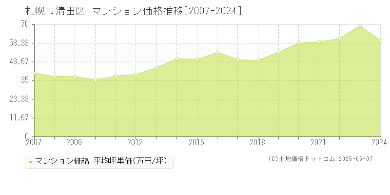 札幌市清田区全域のマンション価格推移グラフ 