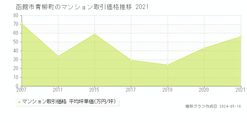 函館市青柳町のマンション価格推移グラフ 