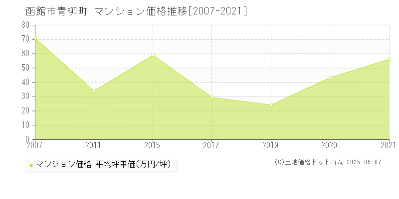 青柳町(函館市)のマンション価格推移グラフ(坪単価)[2007-2021年]