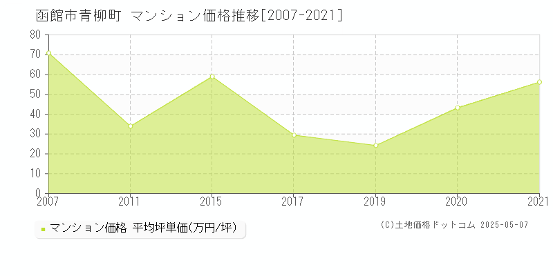 函館市青柳町のマンション価格推移グラフ 