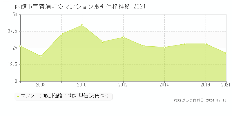 函館市宇賀浦町のマンション価格推移グラフ 