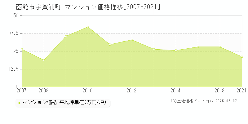 宇賀浦町(函館市)のマンション価格推移グラフ(坪単価)[2007-2021年]