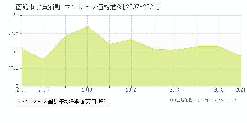 函館市宇賀浦町のマンション価格推移グラフ 