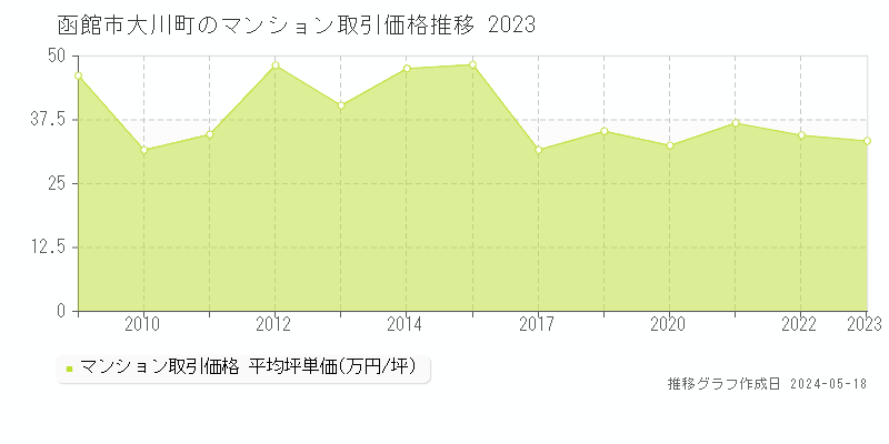 函館市大川町のマンション価格推移グラフ 
