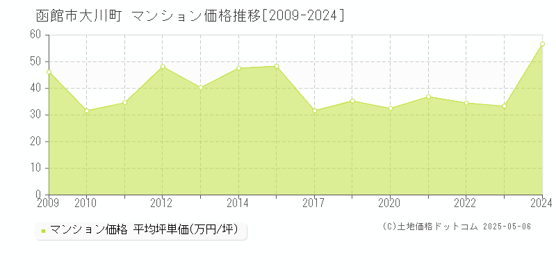 大川町(函館市)のマンション価格推移グラフ(坪単価)[2009-2024年]