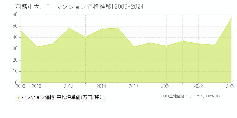 函館市大川町のマンション価格推移グラフ 