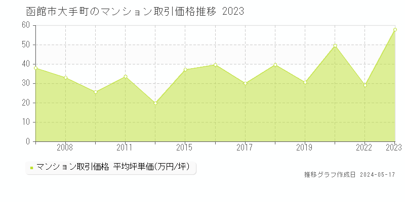 函館市大手町のマンション取引事例推移グラフ 