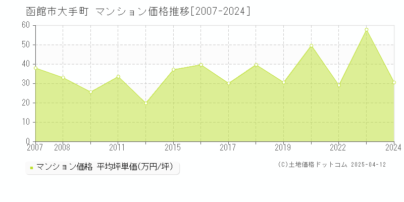 函館市大手町のマンション価格推移グラフ 