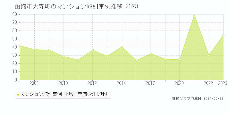 函館市大森町のマンション価格推移グラフ 