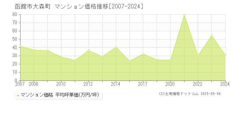大森町(函館市)のマンション価格推移グラフ(坪単価)[2007-2024年]