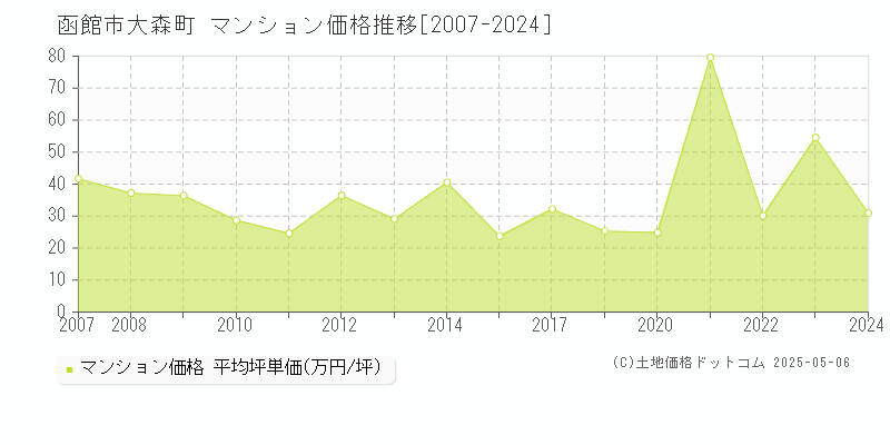 函館市大森町のマンション価格推移グラフ 