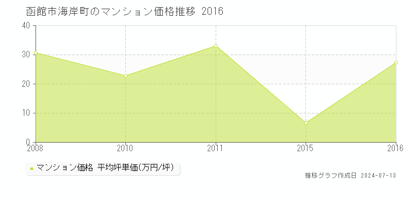 函館市海岸町のマンション価格推移グラフ 