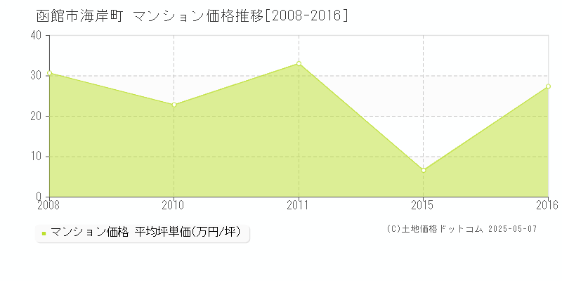 海岸町(函館市)のマンション価格推移グラフ(坪単価)[2008-2016年]