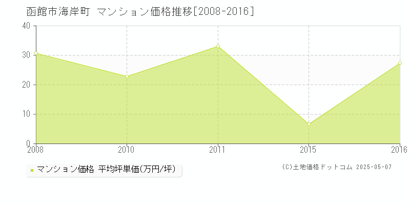 函館市海岸町のマンション価格推移グラフ 