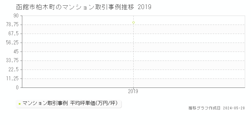 函館市柏木町のマンション価格推移グラフ 
