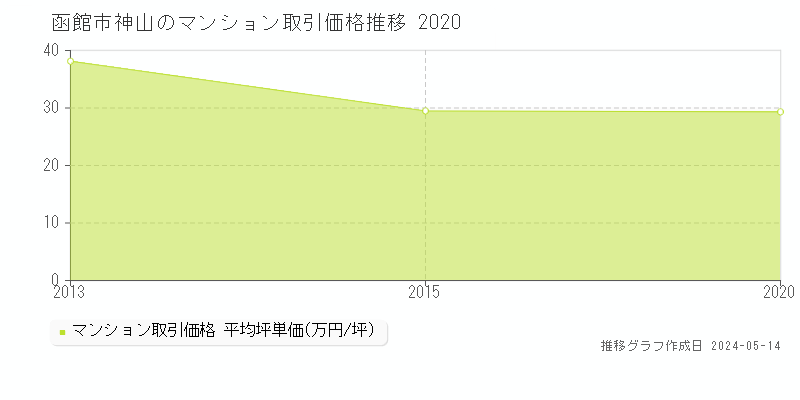 函館市神山のマンション価格推移グラフ 