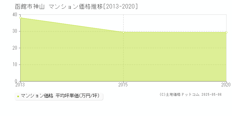 神山(函館市)のマンション価格推移グラフ(坪単価)[2013-2020年]