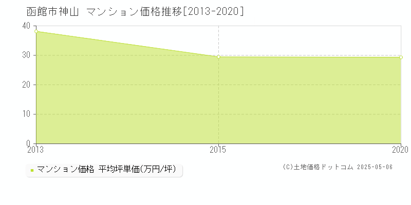 函館市神山のマンション価格推移グラフ 