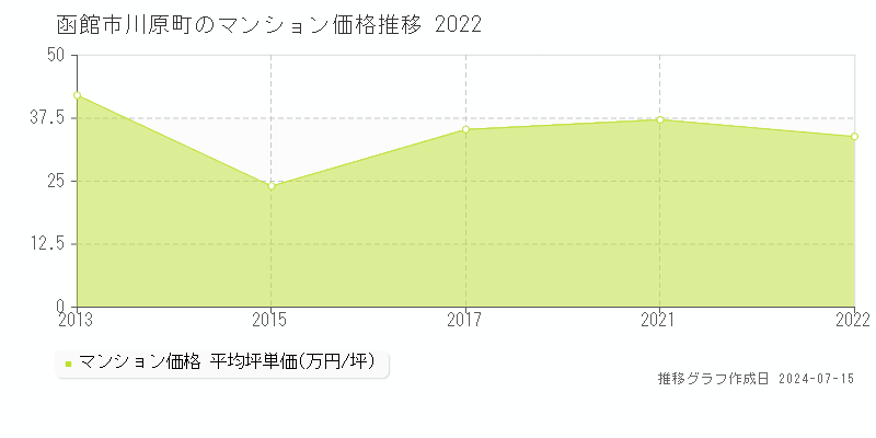 函館市川原町のマンション価格推移グラフ 