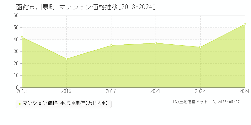 川原町(函館市)のマンション価格推移グラフ(坪単価)[2013-2024年]